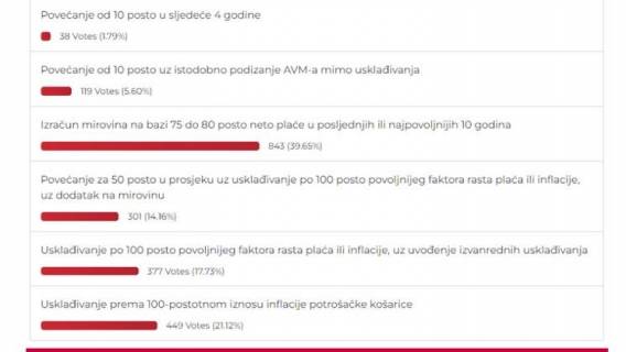 Bilo bi ih dobro poslu&scaron;ati: Umirovljenici otkrili koji bi od zahtjeva rado vidjeli u stvarnosti