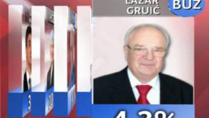 Blok umirovljenici zajedno na 4,3%