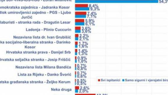 Blok umirovljenici zajedno, PGS - Ljubo Jur&egrave;i&aelig; sa 7.1.% tre&aelig;i u 8. Izbornoj jedinici