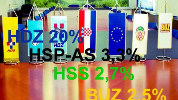 BUZ 2013. godinu zavr&scaron;io na 9. mjestu sa rejtingom od 2,5%