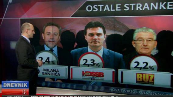 BUZ i u ožujku po anketama stoji jako dobro
