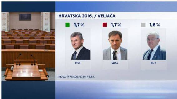BUZ na dobrom putu ka rejtingu od 5%