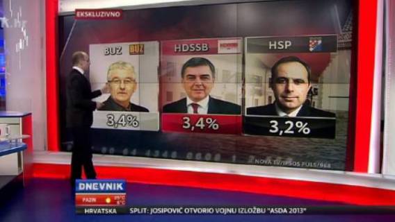 BUZ na doli&egrave;nih 3,4%, SDP nikad niže a HDZ i dalje isti