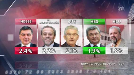 BUZ  po anketama i dalje &bdquo;najja&egrave;i&ldquo; koalicijski partner HDZ-a !?