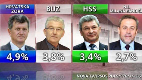 BUZ po rejtingu trenutno peta politička stranka u Hrvatskoj