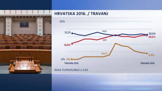 CROBAROMETAR za travanj - BUZ i dalje ima solidnu podr&scaron;ku