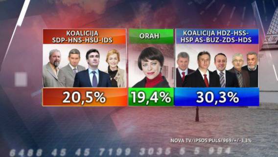 Domoljubna koalicija i dalje prvi izbor birača