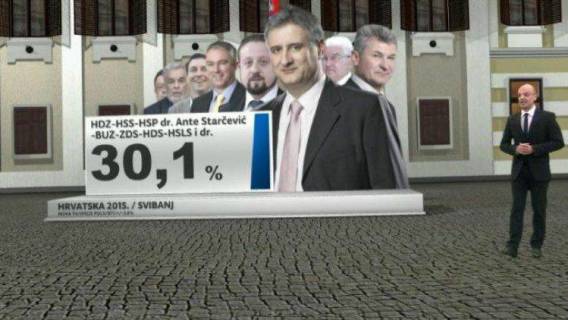 Domoljubna koalicija i u svibnju prvi izbor birača, BUZ standardan unutar koalicije