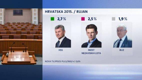 DOMOLJUBNA KOALICIJA PRVA, HRVATSKA RASTE DRUGA..... BUZ i ovaj mjesec odličan