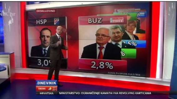 EKSKLUZIVNO ISTRAŽIVANJE: SDP nizbrdo, HDZ uzbrdo