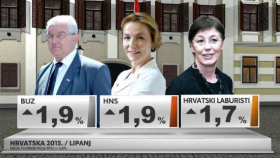 HDZ je i dalje najjača stranka s 27,5 posto potpore, a BUZ i nadalje standardno dobar