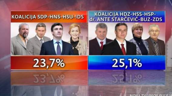 HDZ-ova koalicija po prvi put vode&aelig;a po anketi Ipsos pulsa