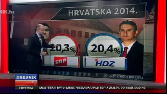 HDZ pretetekao SDP, BUZ polako raste