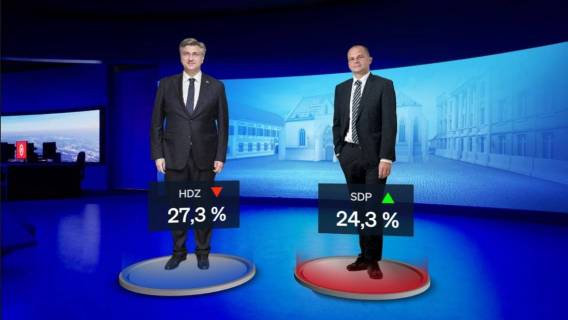 HDZ-u se bliži jo&scaron; jedan kolosalan poraz