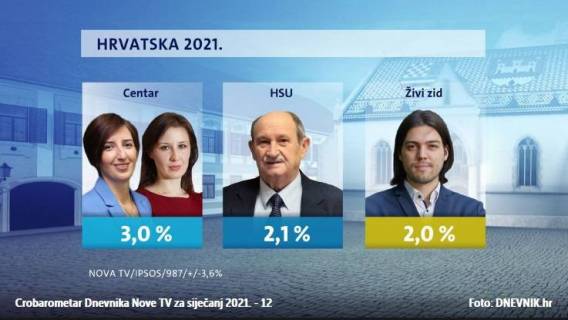 HSU i u siječnju iznad 2%, do lokalnih izbora treba biti iznad 3%