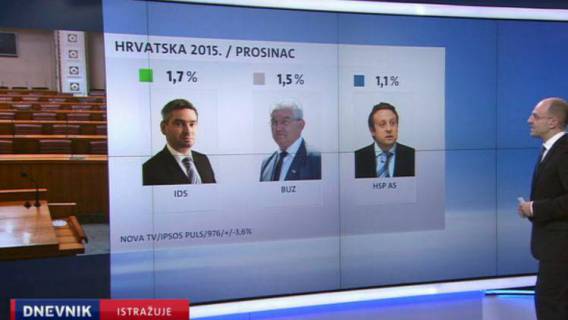 I bez medijske potpore BUZ po anketi za prosinac 2015. stoji solidno