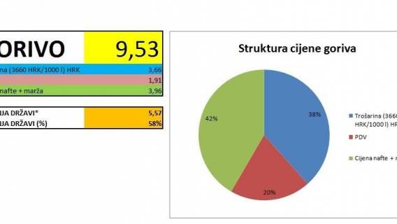 Kako nas muljaju sa cijenom goriva ili za&scaron;to litra euro supera 95 nije 9,50 kuna?