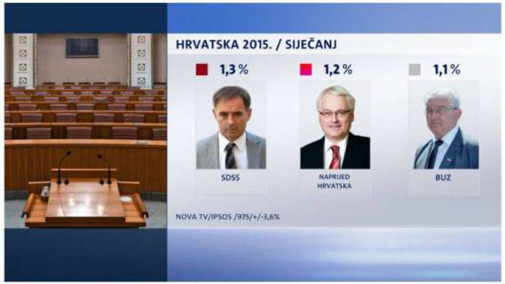 Mada i bez medijske potpore BUZ u prvoj anketi za 2016. stoji solidno, no stvari se uskoro mijenjaju ?!