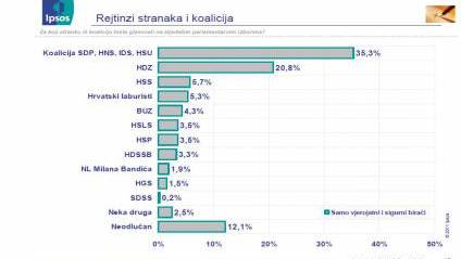 Na putu prema dvoznamenkastom rejtingu