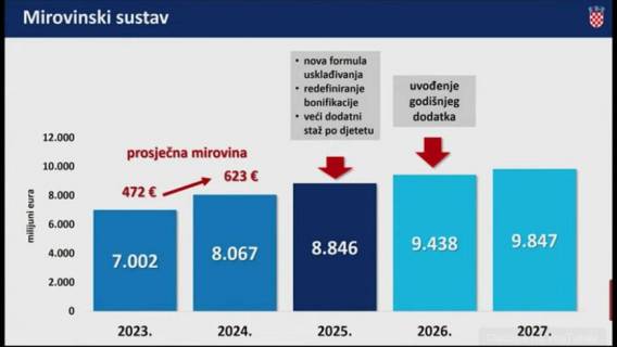 Ni&scaron;ta od povećanja mirovina u 2025., 2026., 2027....
