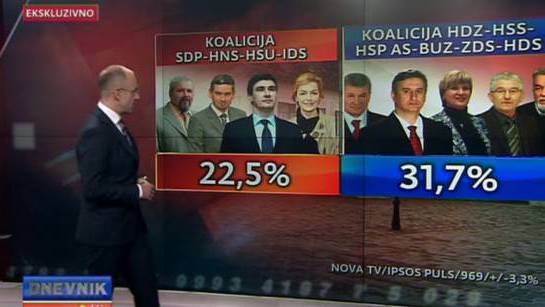 nov@tv - HDZ-ova koalicija pobje&eth;uje - dobiva li vlast?