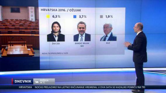 Novi rezultati ispitivanja CROBAROMETAR - BUZ 1.9%