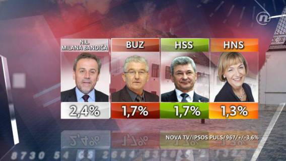 Po najnovijoj anketi agencije IPSOS PULS-a BUZ je i dalje po rejtingu najjači partner HDZ-u unutar Domoljubne koalicije