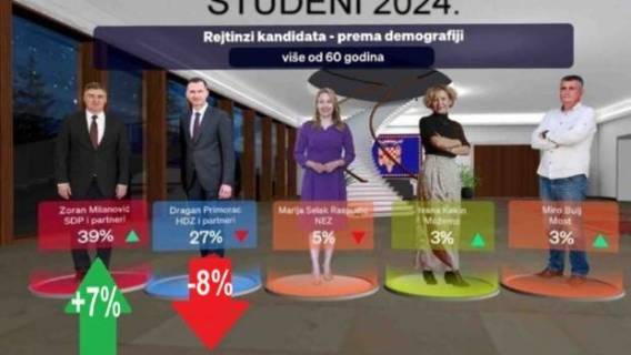 &Scaron;to to sve vi&scaron;e zabrinjava HDZ, Plenkovića i Piletića?