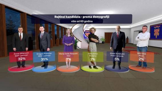 Tko od predsjedničkih kandidata podržava smanjenje mirovina i radničkih plaća?