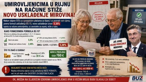 Umirovljenicima u rujnu na račune stiže novo usklađenje mirovina!